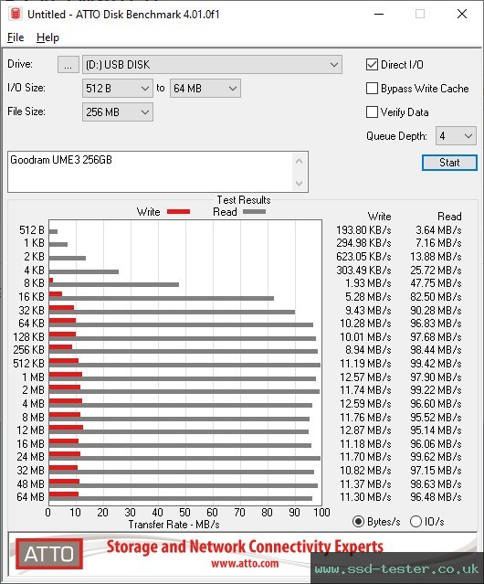 ATTO Disk Benchmark TEST: Goodram UME3 256GB