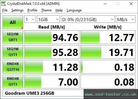 CrystalDiskMark Benchmark TEST: Goodram UME3 256GB