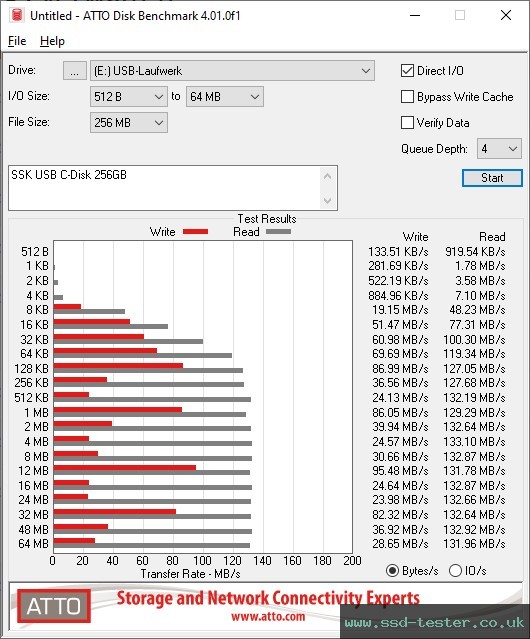 ATTO Disk Benchmark TEST: SSK USB C-Disk 256GB
