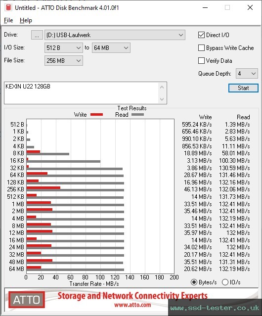 ATTO Disk Benchmark TEST: KEXIN U22 128GB