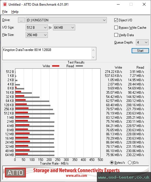 ATTO Disk Benchmark TEST: Kingston DataTraveler 80 M 128GB