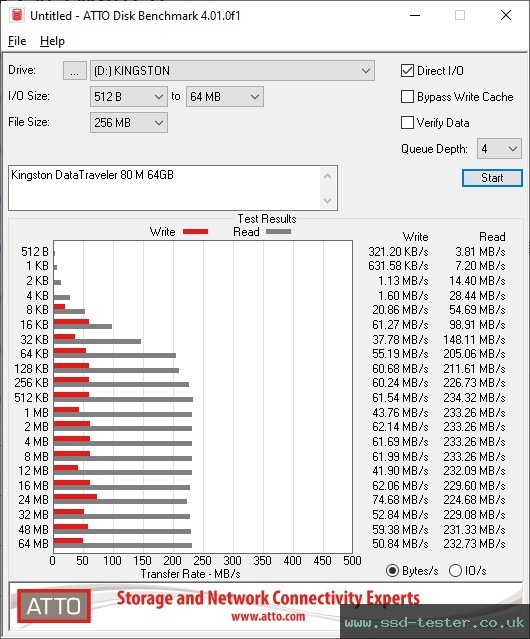 ATTO Disk Benchmark TEST: Kingston DataTraveler 80 M 64GB