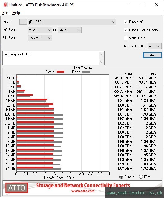 ATTO Disk Benchmark TEST: fanxiang S501 1TB