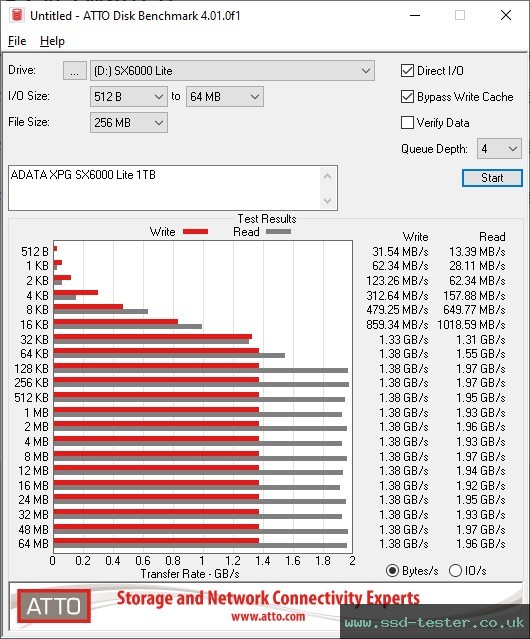 ATTO Disk Benchmark TEST: ADATA XPG SX6000 Lite 1TB