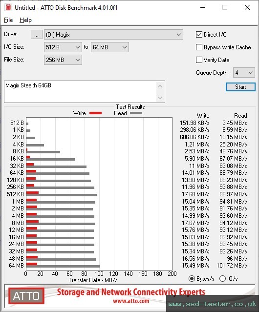 ATTO Disk Benchmark TEST: Magix Stealth 64GB