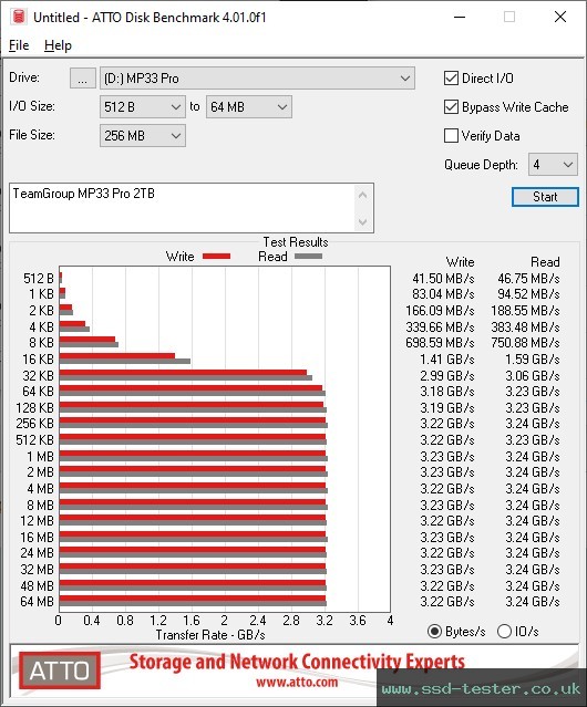 ATTO Disk Benchmark TEST: TeamGroup MP33 Pro 2TB