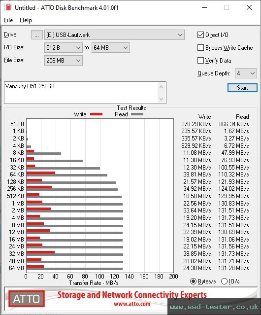 ATTO Disk Benchmark TEST: Vansuny U51 256GB