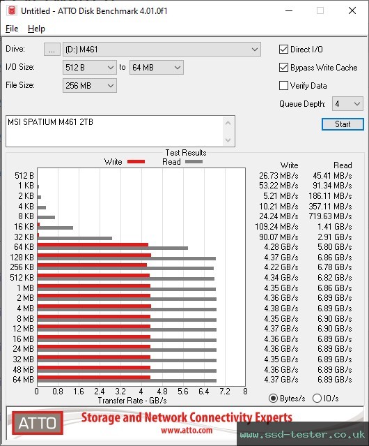 ATTO Disk Benchmark TEST: MSI SPATIUM M461 2TB
