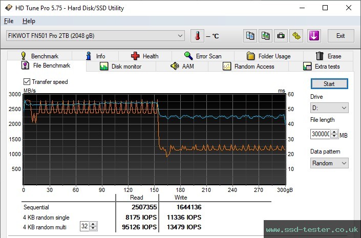 HD Tune Endurance Test TEST: Fikwot FN501 Pro 2TB