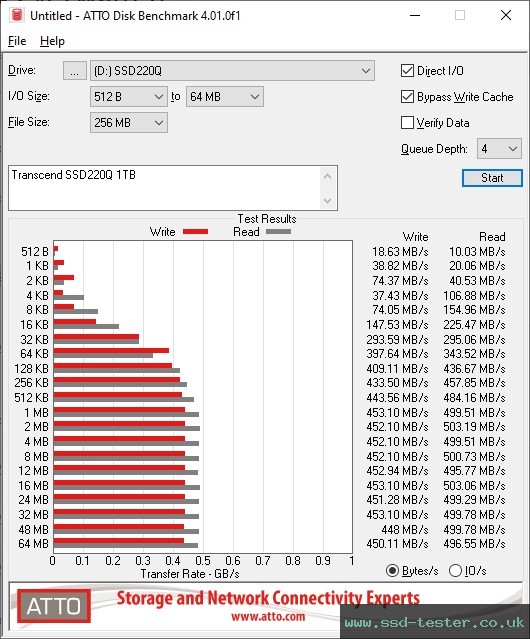 ATTO Disk Benchmark TEST: Transcend SSD220Q 1TB