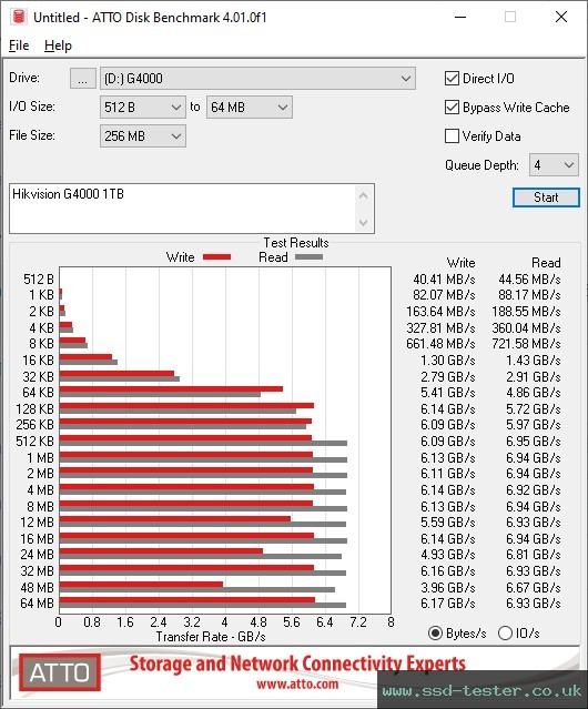ATTO Disk Benchmark TEST: Hikvision G4000 1TB