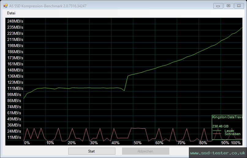 AS SSD TEST: Kingston DataTraveler Exodia Onyx 256GB