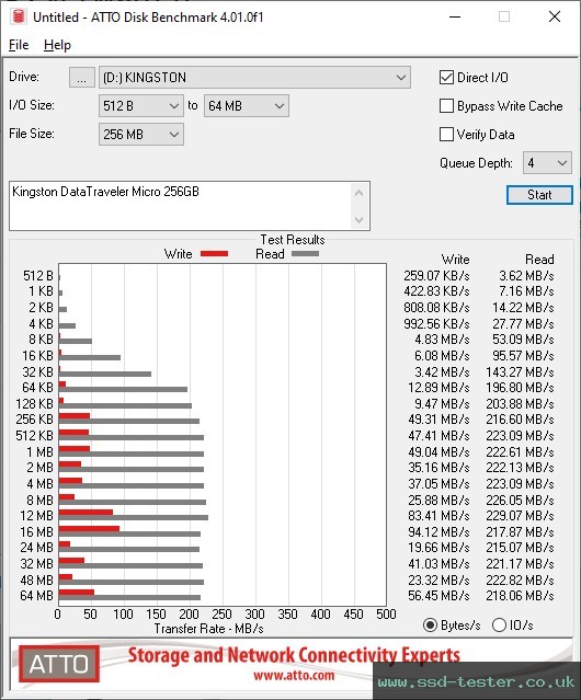 ATTO Disk Benchmark TEST: Kingston DataTraveler Micro 256GB