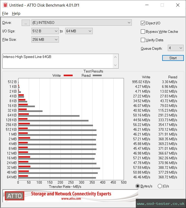 ATTO Disk Benchmark TEST: Intenso High Speed Line 64GB