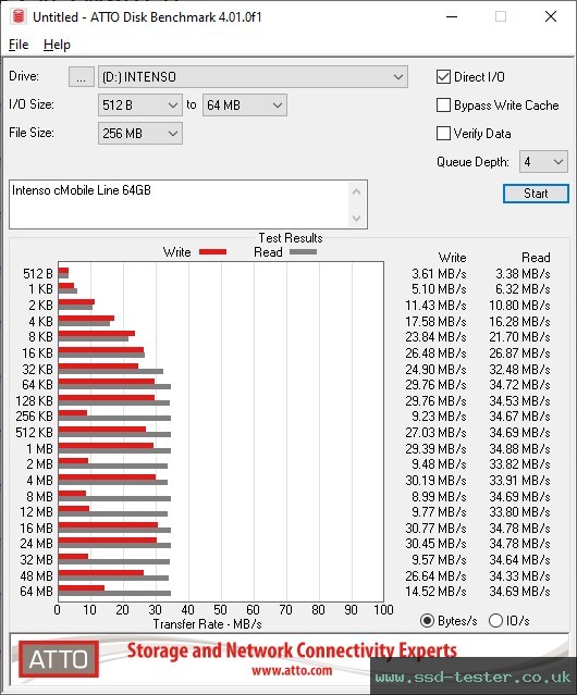 ATTO Disk Benchmark TEST: Intenso cMobile Line 64GB