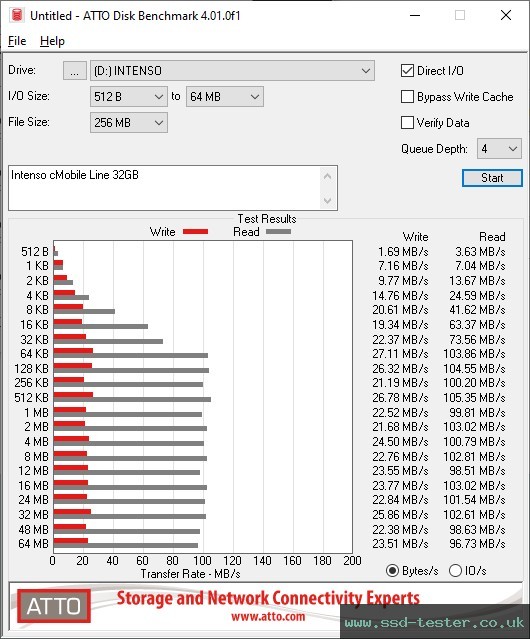 ATTO Disk Benchmark TEST: Intenso cMobile Line 32GB