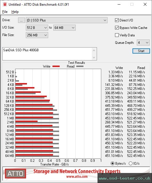 ATTO Disk Benchmark TEST: SanDisk SSD Plus 480GB