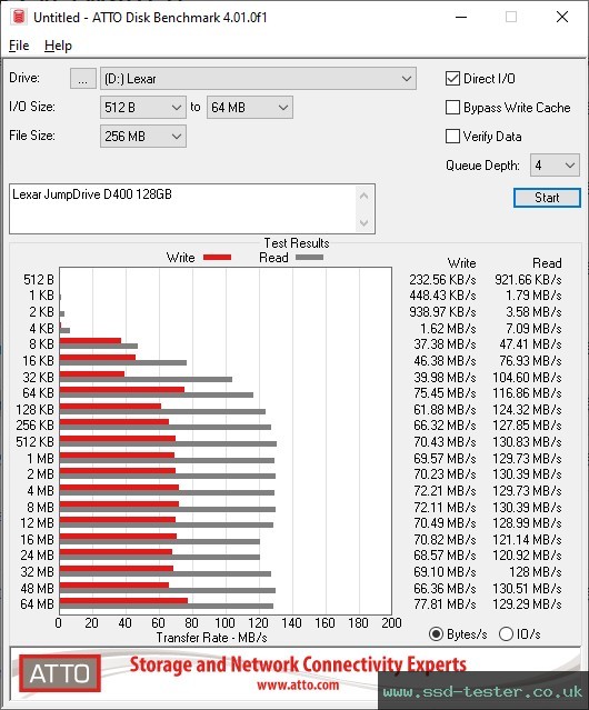 ATTO Disk Benchmark TEST: Lexar JumpDrive D400 128GB