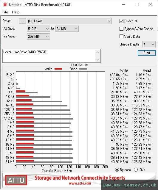 ATTO Disk Benchmark TEST: Lexar JumpDrive D400 256GB