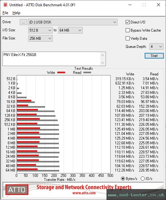 ATTO Disk Benchmark TEST: PNY Elite-X Fit 256GB
