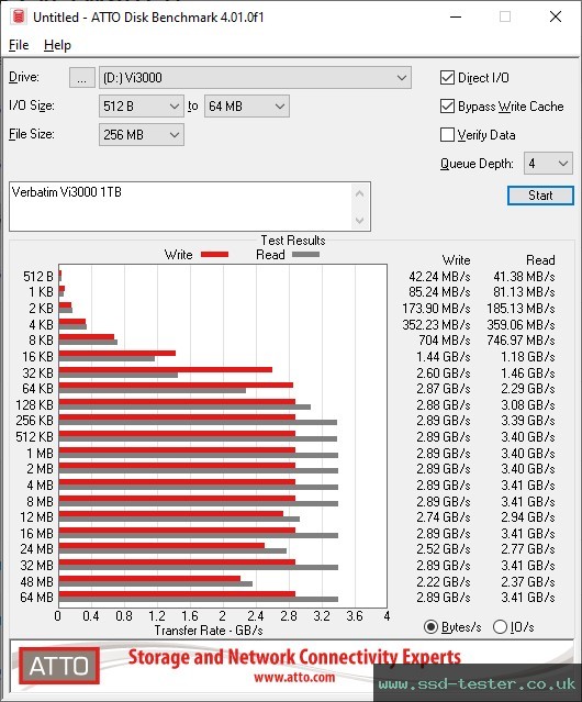 ATTO Disk Benchmark TEST: Verbatim Vi3000 1TB
