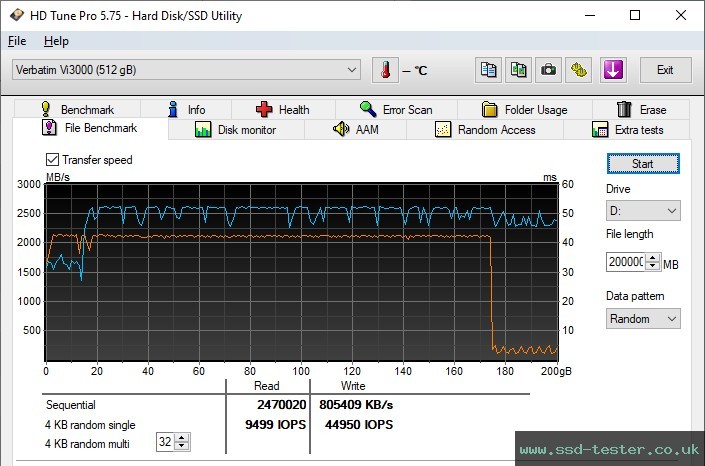 HD Tune Endurance Test TEST: Verbatim Vi3000 512GB