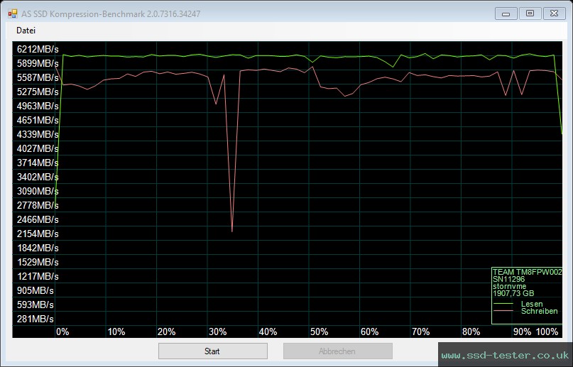 AS SSD TEST: TeamGroup MP44 2TB