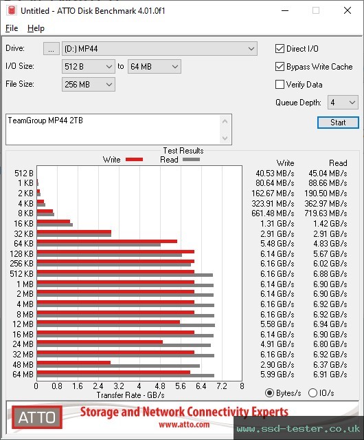 ATTO Disk Benchmark TEST: TeamGroup MP44 2TB