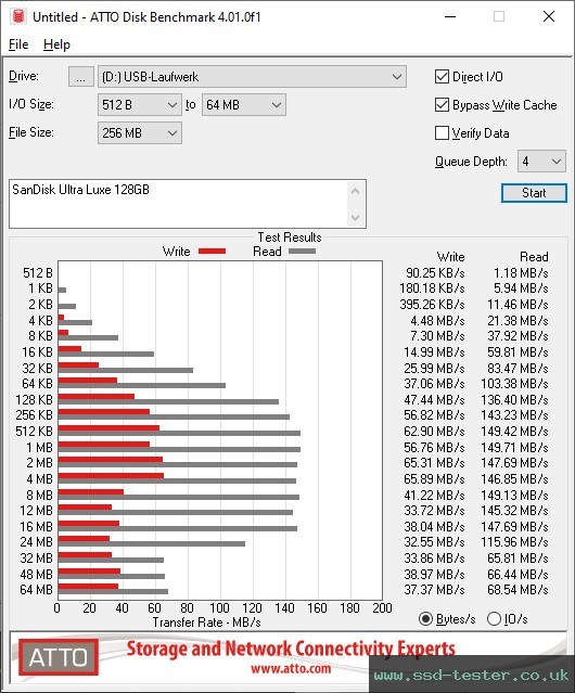 ATTO Disk Benchmark TEST: SanDisk Ultra Luxe 128GB