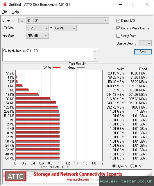 ATTO Disk Benchmark TEST: SK hynix Beetle X31 1TB