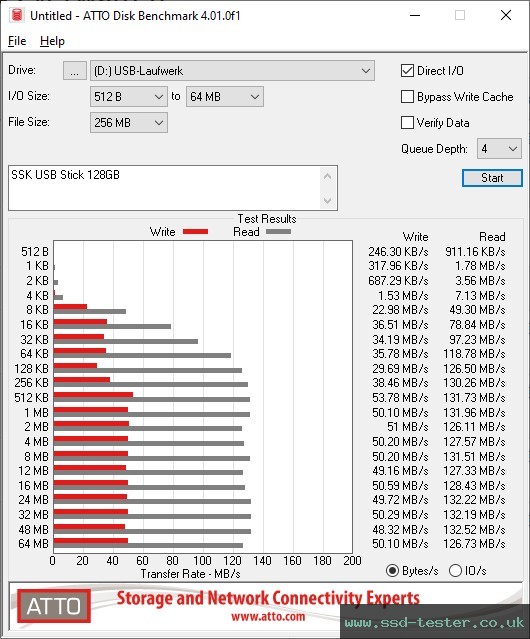 ATTO Disk Benchmark TEST: SSK USB Stick 128GB