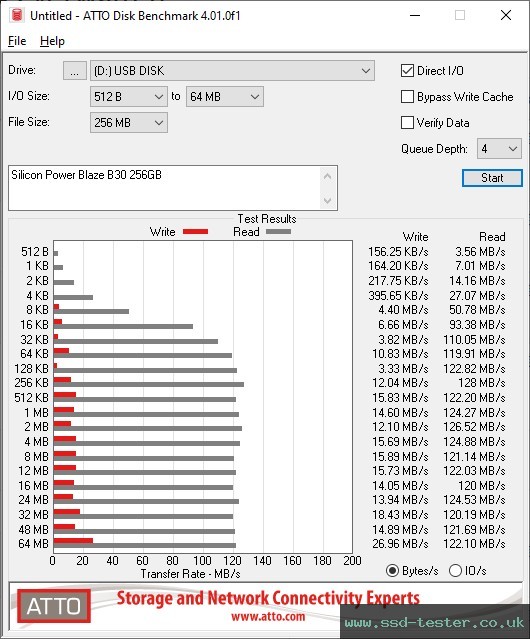 ATTO Disk Benchmark TEST: Silicon Power Blaze B30 256GB