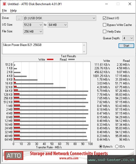 ATTO Disk Benchmark TEST: Silicon Power Blaze B21 256GB