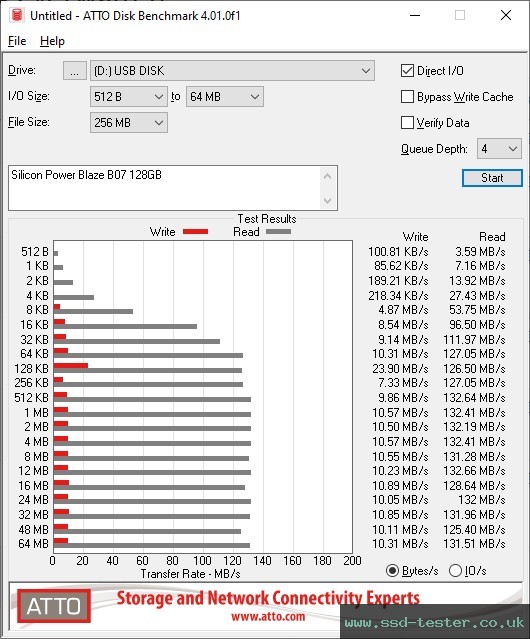 ATTO Disk Benchmark TEST: Silicon Power Blaze B07 128GB