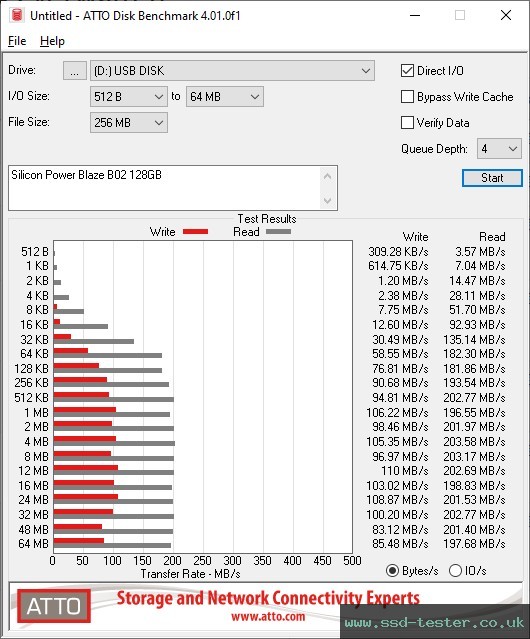 ATTO Disk Benchmark TEST: Silicon Power Blaze B02 128GB