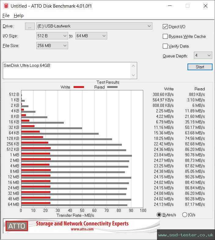ATTO Disk Benchmark TEST: SanDisk Ultra Loop 64GB