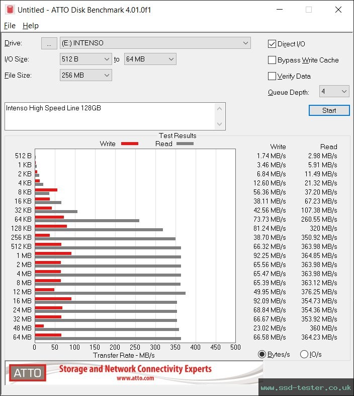 ATTO Disk Benchmark TEST: Intenso High Speed Line 128GB