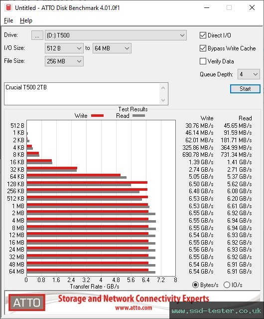 ATTO Disk Benchmark TEST: Crucial T500 2TB