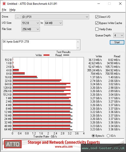 ATTO Disk Benchmark TEST: SK hynix Gold P31 2TB