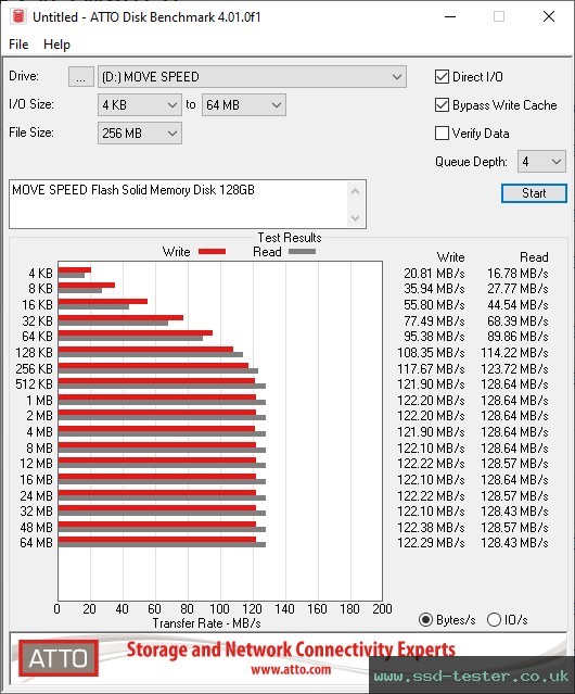 ATTO Disk Benchmark TEST: MOVE SPEED Flash Solid Memory Disk V 128GB