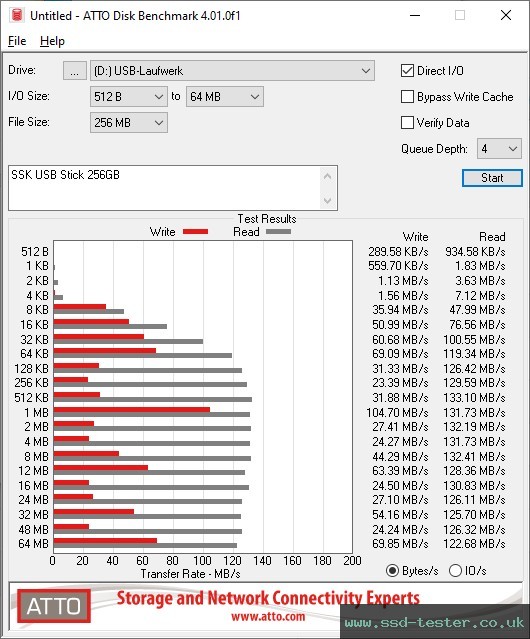ATTO Disk Benchmark TEST: SSK USB Stick 256GB