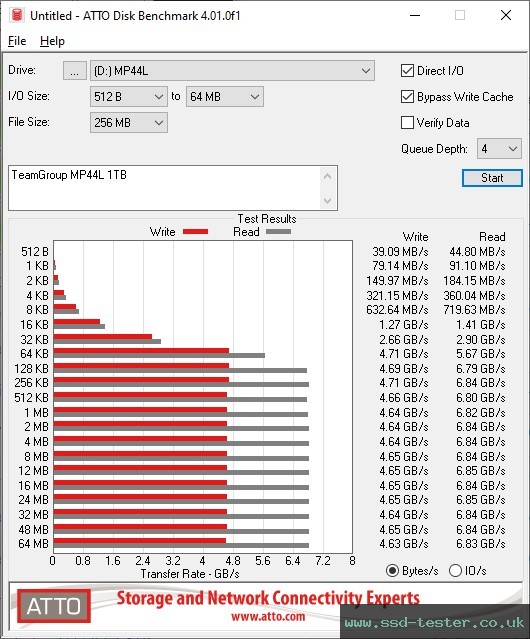 ATTO Disk Benchmark TEST: TeamGroup MP44L 1TB