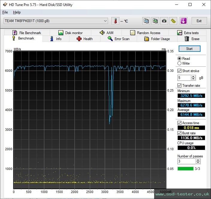 HD Tune TEST: TeamGroup MP44L 1TB