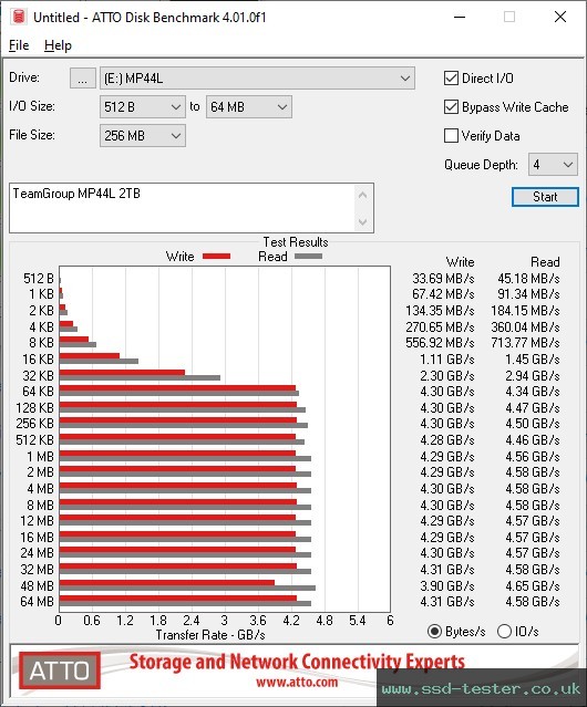 ATTO Disk Benchmark TEST: TeamGroup MP44L 2TB