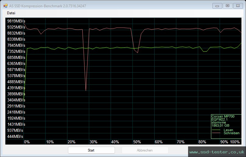 AS SSD TEST: Corsair MP700 2TB