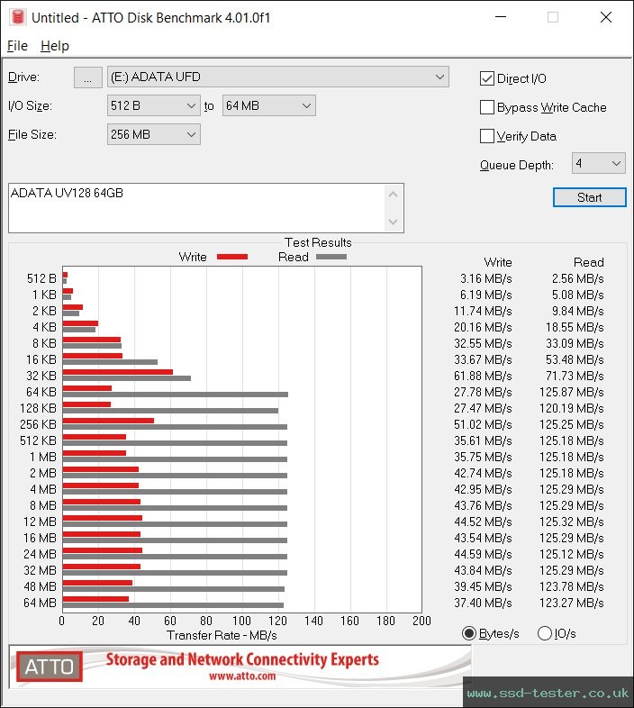 ATTO Disk Benchmark TEST: ADATA UV128 64GB