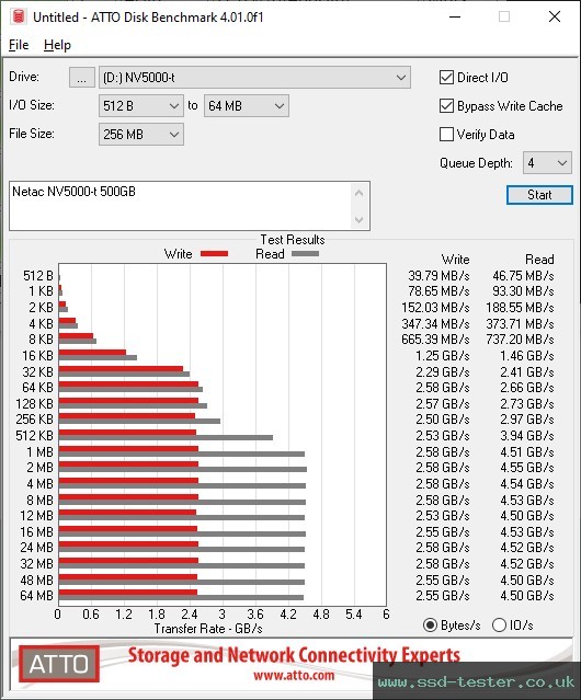 ATTO Disk Benchmark TEST: Netac NV5000-t 500GB