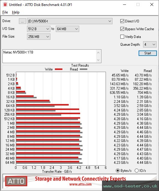 ATTO Disk Benchmark TEST: Netac NV5000-t 1TB
