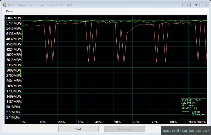 AS SSD TEST: Transcend MTE250S 2TB