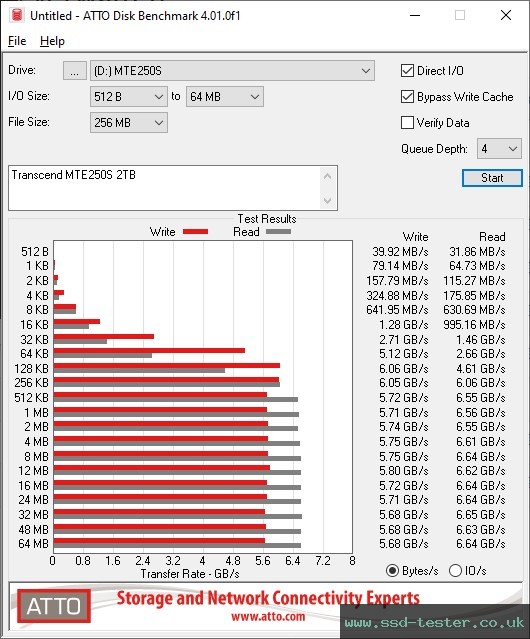ATTO Disk Benchmark TEST: Transcend MTE250S 2TB